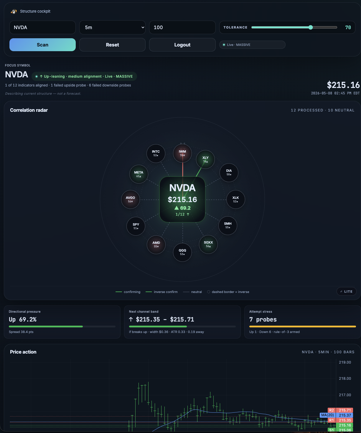 HackTrader correlation radar — NVDA leaning up while most of its basket sits neutral, illustrating divergence at a glance